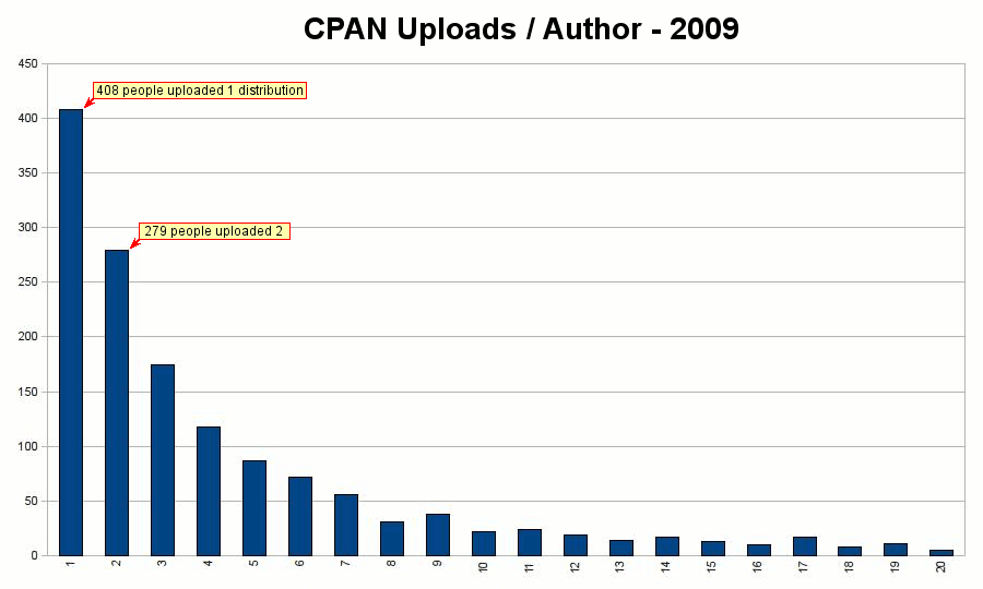 author-stats-2009-1.png