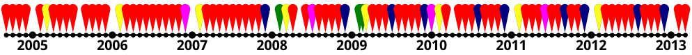 timeline-2005-2013.png