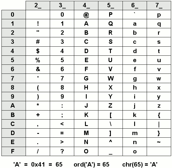 Python код символа. Двухбайтовая кодировка символов. Пайтон таблица аски. Chr в питоне это. Таблица ASCII кодов.