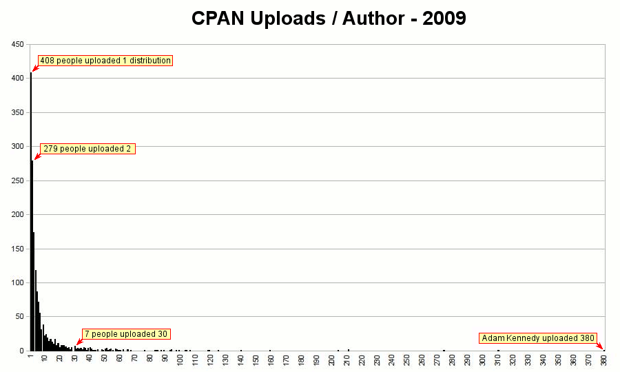 author-stats-2009-3.png