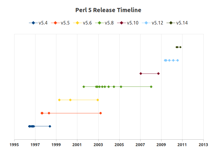 perl5-release-timeline.png